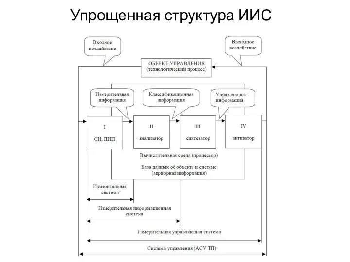 Упрощенная структура ИИС