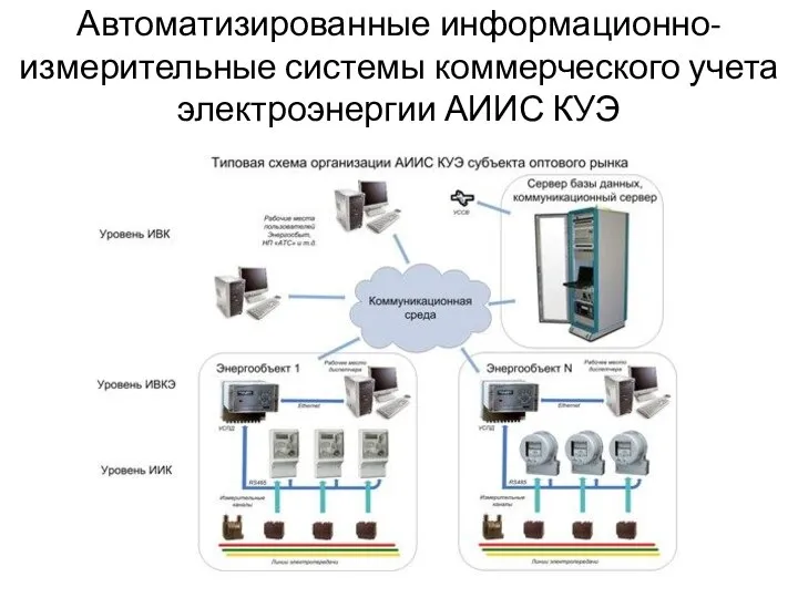 Автоматизированные информационно-измерительные системы коммерческого учета электроэнергии АИИС КУЭ