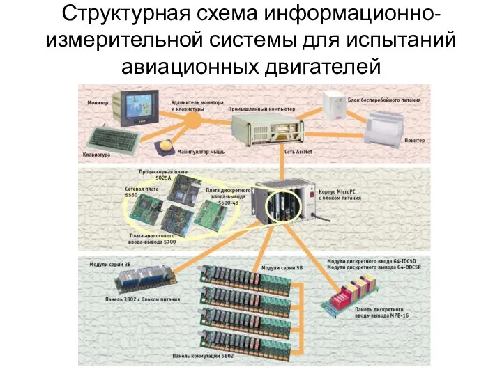 Структурная схема информационно-измерительной системы для испытаний авиационных двигателей