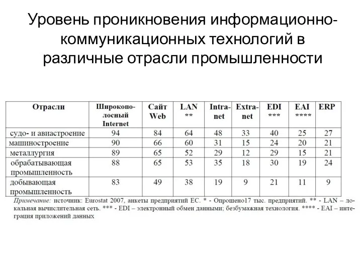 Уровень проникновения информационно-коммуникационных технологий в различные отрасли промышленности