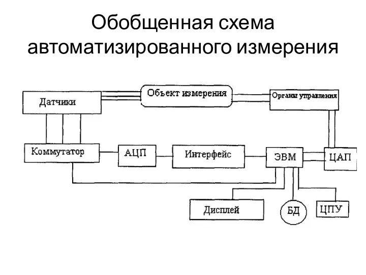 Обобщенная схема автоматизированного измерения