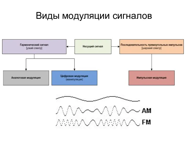 Виды модуляции сигналов