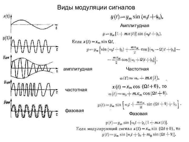 Виды модуляции сигналов амплитудная частотная фазовая Частотная Амплитудная Фазовая