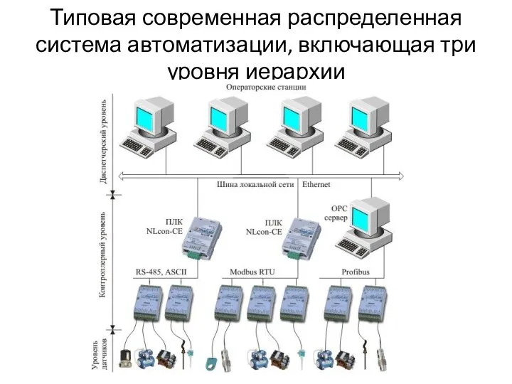 Типовая современная распределенная система автоматизации, включающая три уровня иерархии