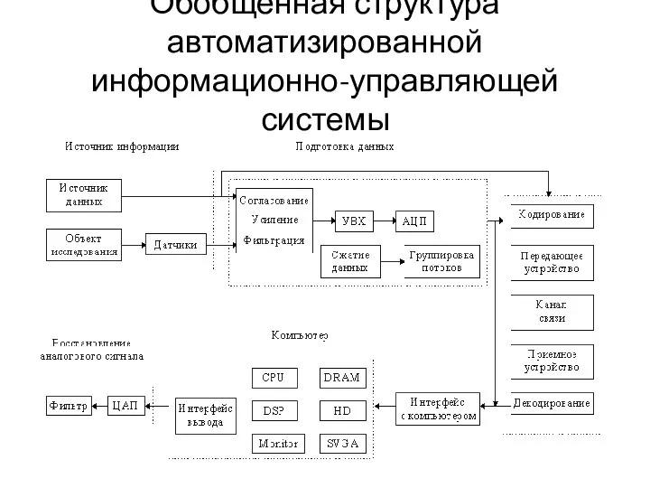 Обобщенная структура автоматизированной информационно-управляющей системы