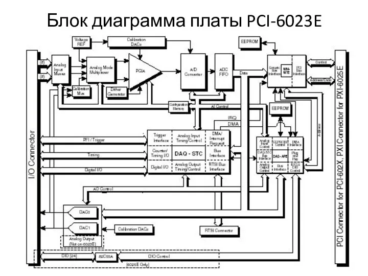 Блок диаграмма платы PCI-6023E