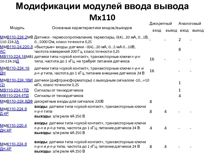 Модификации модулей ввода вывода Mx110