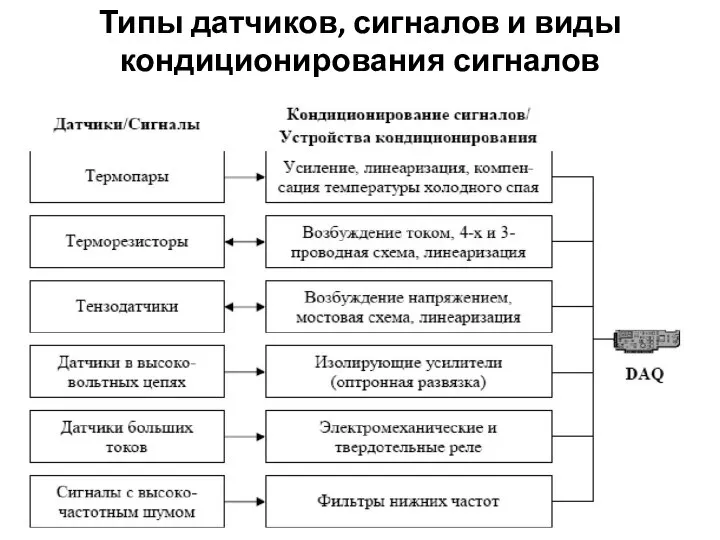 Типы датчиков, сигналов и виды кондиционирования сигналов