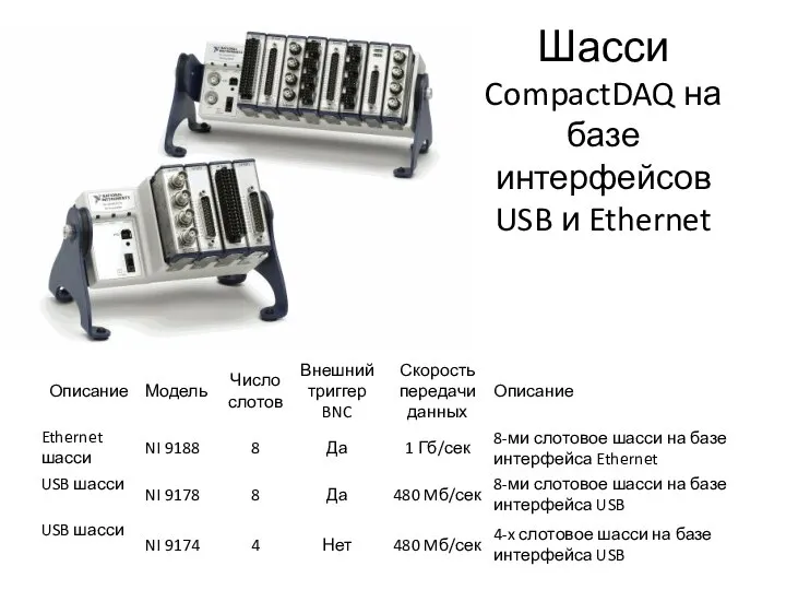 Шасси CompactDAQ на базе интерфейсов USB и Ethernet