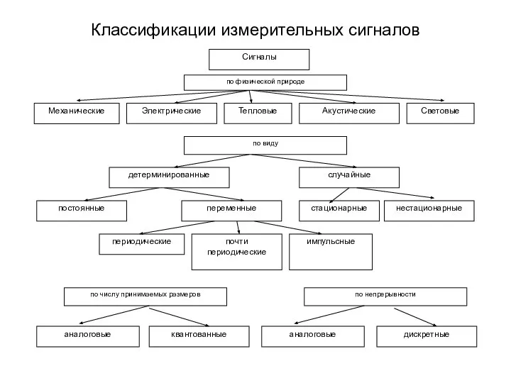 Классификации измерительных сигналов