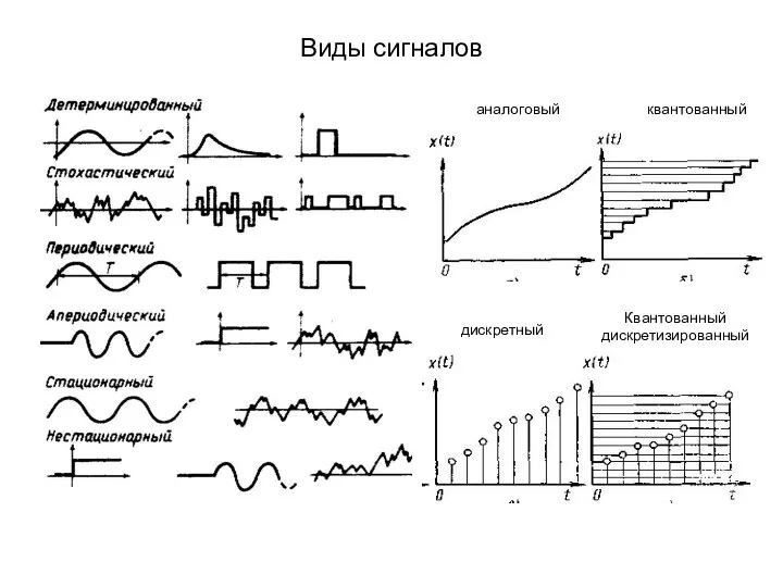 Виды сигналов аналоговый квантованный дискретный Квантованный дискретизированный