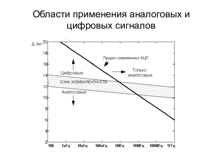 Области применения аналоговых и цифровых сигналов