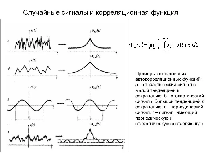 Случайные сигналы и корреляционная функция Примеры сигналов и их автокорреляционных функций: