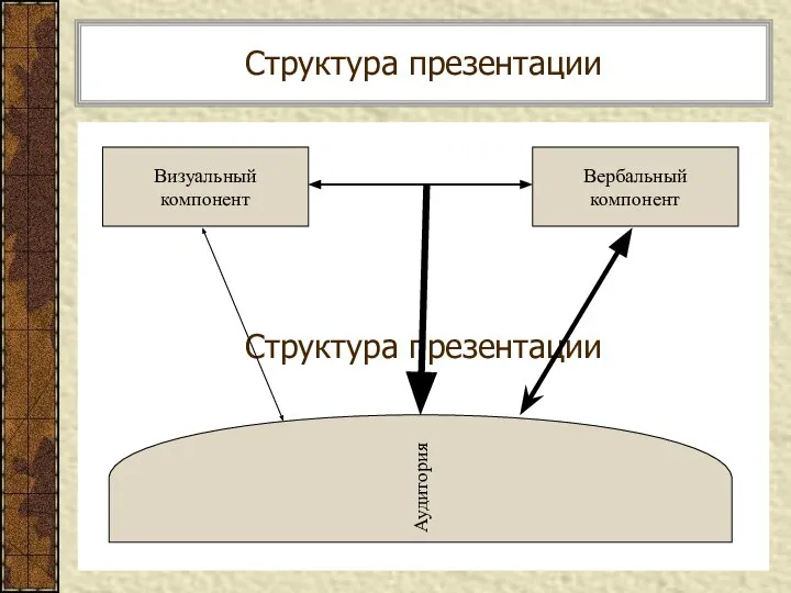 Структура презентации Структура презентации Визуальный компонент Вербальный компонент Аудитория