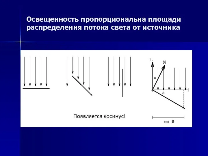 Освещенность пропорциональна площади распределения потока света от источника