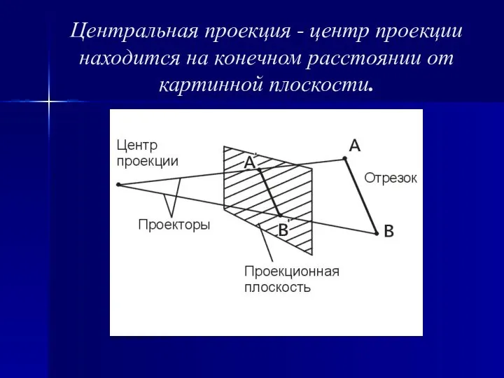 Центральная проекция - центр проекции находится на конечном расстоянии от картинной плоскости.