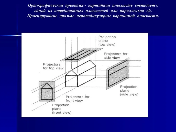 Ортографическая проекция - картинная плоскость совпадает с одной из координатных плоскостей