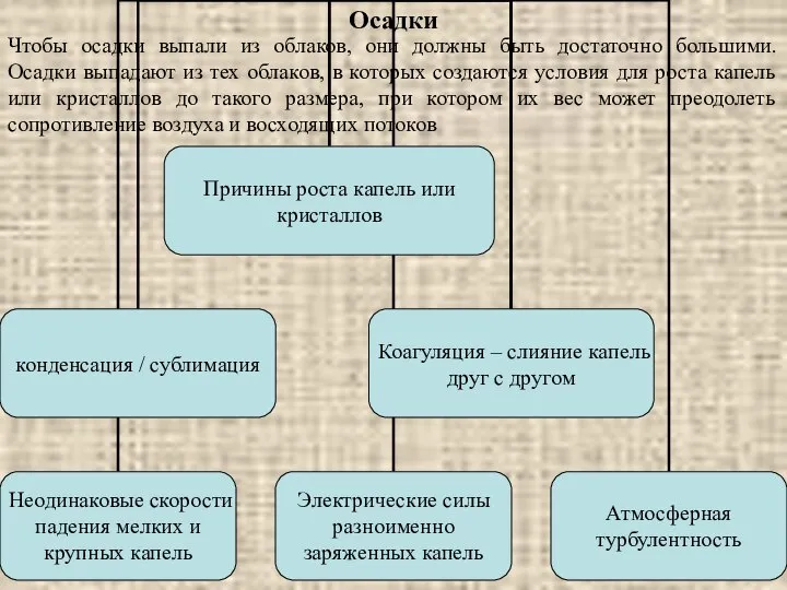 Осадки Чтобы осадки выпали из облаков, они должны быть достаточно большими.