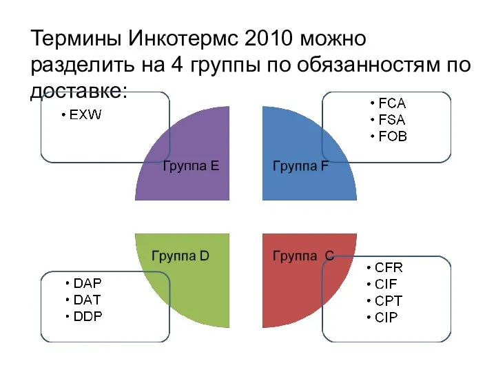 Термины Инкотермс 2010 можно разделить на 4 группы по обязанностям по доставке: Группа Е