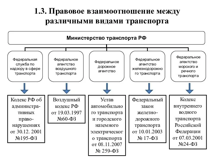 1.3. Правовое взаимоотношение между различными видами транспорта Воздушный кодекс РФ от