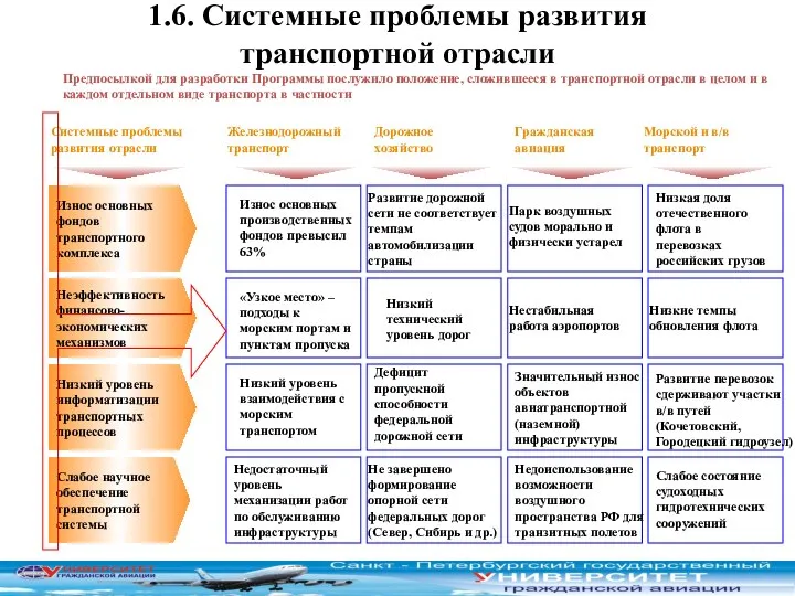 1.6. Системные проблемы развития транспортной отрасли Развитие перевозок сдерживают участки в/в путей (Кочетовский, Городецкий гидроузел)