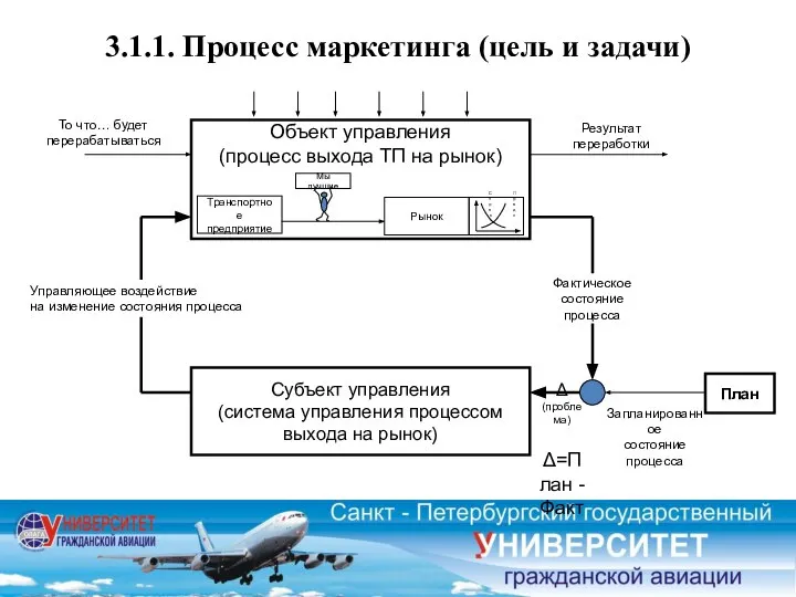 3.1.1. Процесс маркетинга (цель и задачи) То что… будет перерабатываться Результат