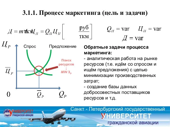 Спрос Предложение Поиск ресурсов ↓ MIN ЗР 3.1.1. Процесс маркетинга (цель