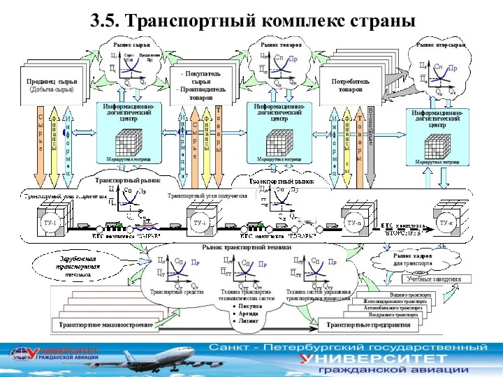 3.5. Транспортный комплекс страны