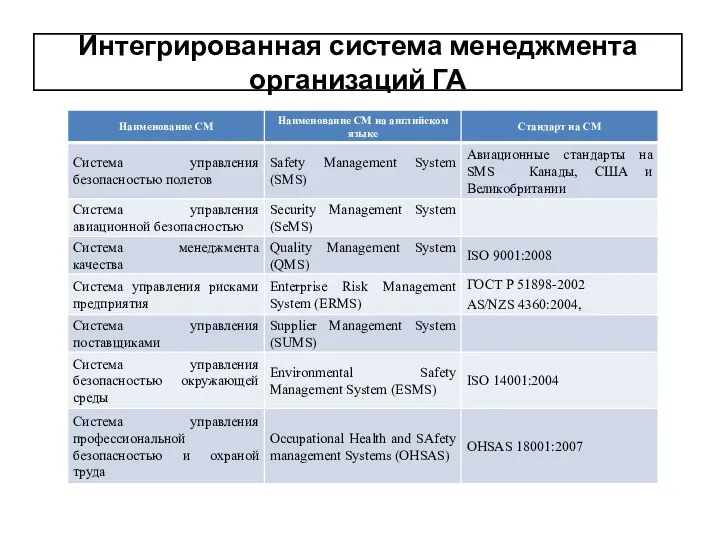 Интегрированная система менеджмента организаций ГА