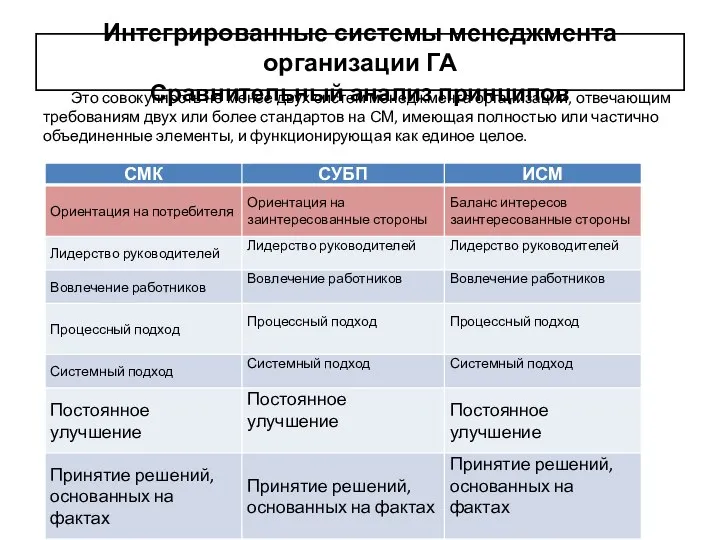 Интегрированные системы менеджмента организации ГА Сравнительный анализ принципов Это совокупность не