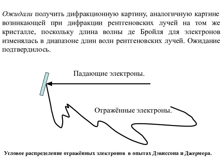 Угловое распределение отражённых электронов в опытах Дэвиссона и Джермера. Падающие электроны.