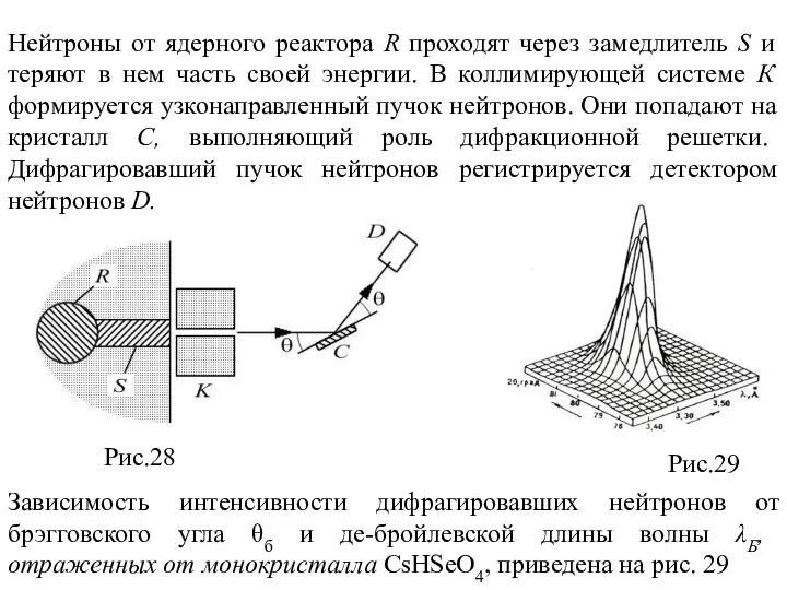 Зависимость интенсивности дифрагировавших нейтронов от брэгговского угла θб и де-бройлевской длины