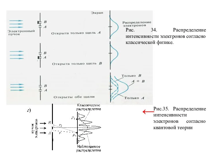 Рис. 34. Распределение интенсивности электронов согласно классической физике. Рис.35. Распределение интенсивности электронов согласно квантовой теории ←