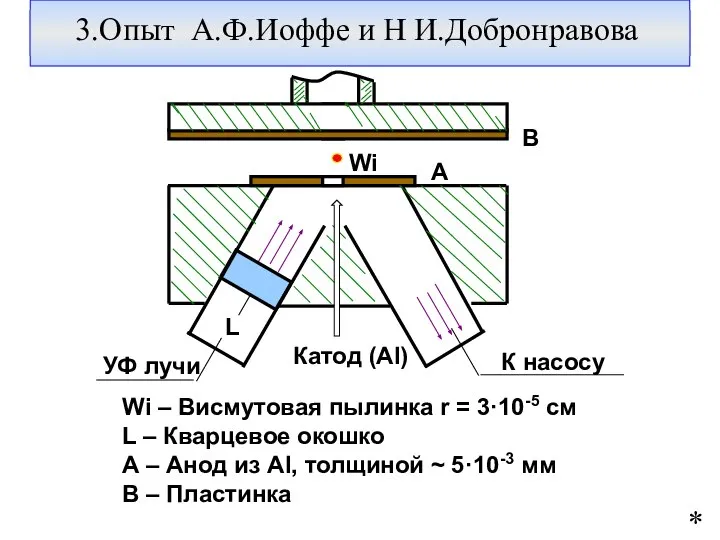 3.Опыт А.Ф.Иоффе и Н И.Добронравова Катод (AI) К насосу УФ лучи