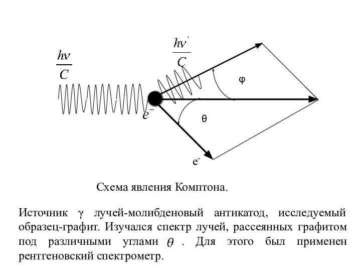 φ θ Схема явления Комптона. Источник γ лучей-молибденовый антикатод, исследуемый образец-графит.