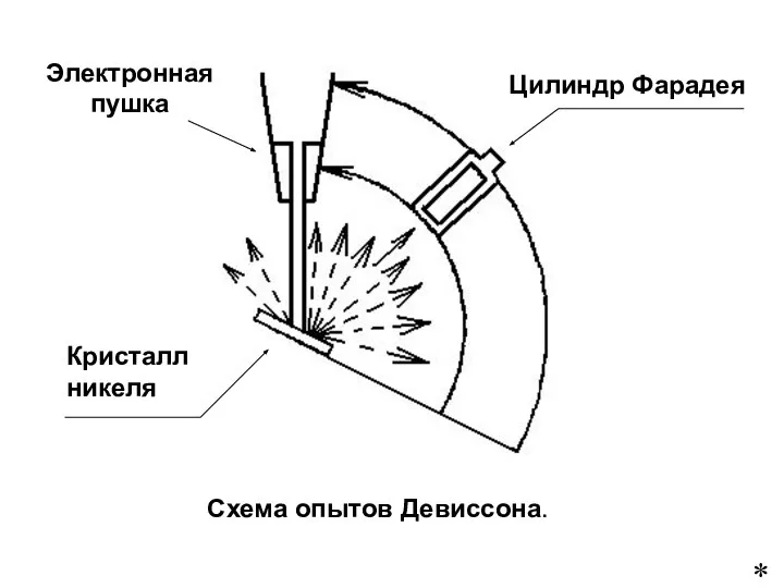 Схема опытов Девиссона. Цилиндр Фарадея Электронная пушка Кристалл никеля *