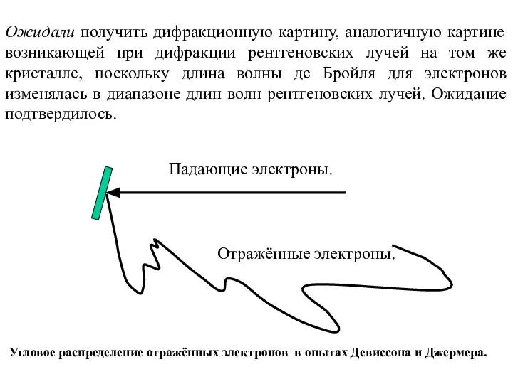 Угловое распределение отражённых электронов в опытах Девиссона и Джермера. Падающие электроны.