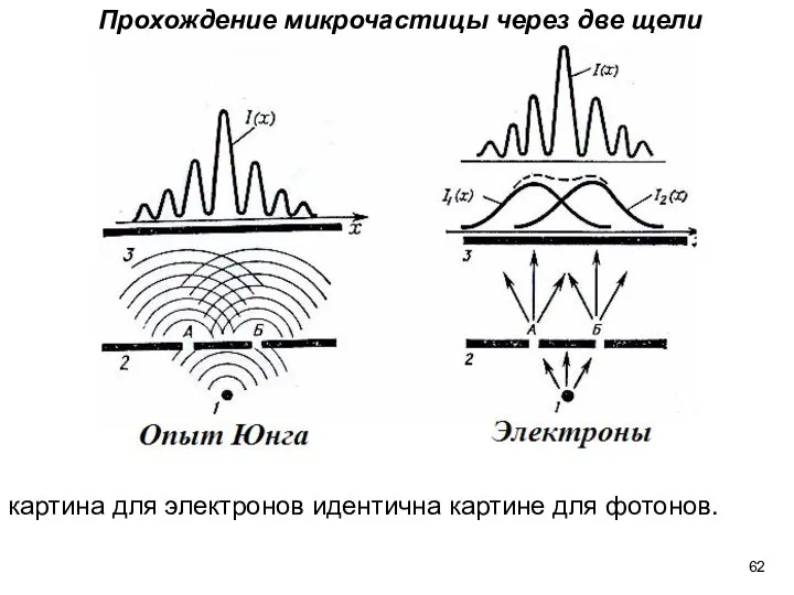 Прохождение микрочастицы через две щели картина для электронов идентична картине для фотонов.