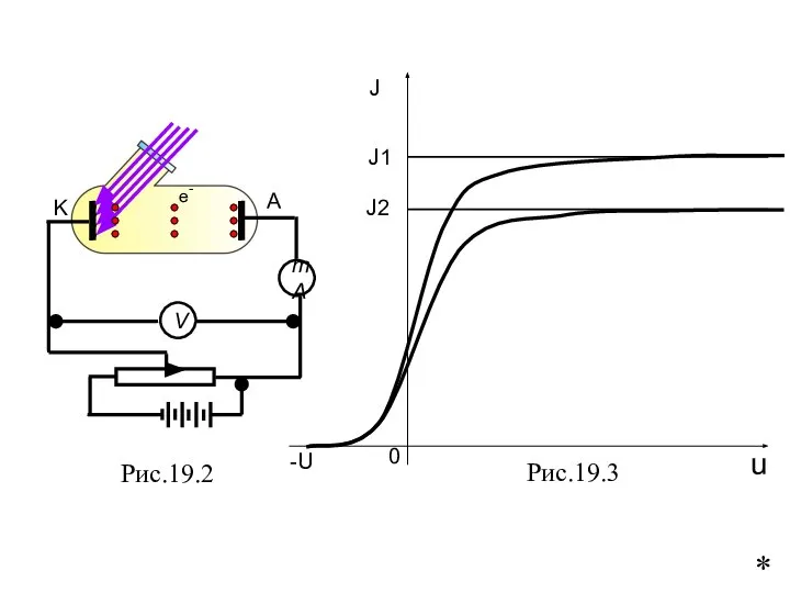 mA V A K J u 0 -U J1 J2 Рис.19.2 Рис.19.3 e- *