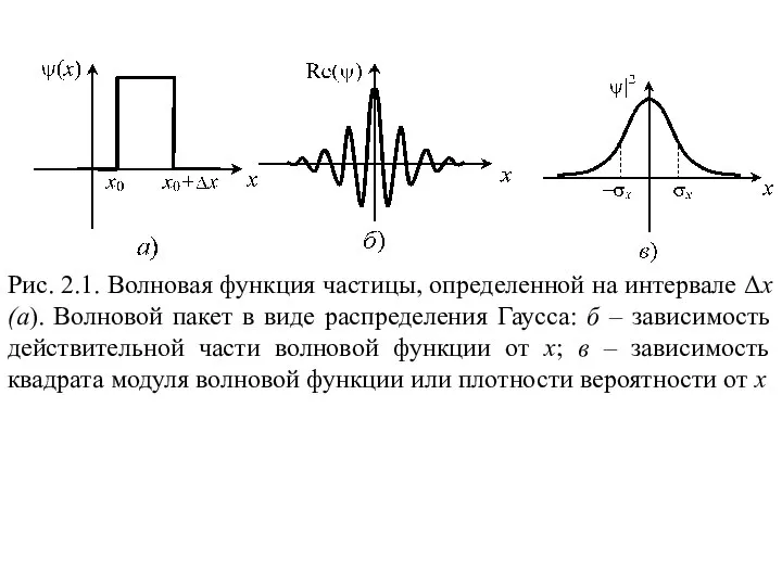 Рис. 2.1. Волновая функция частицы, определенной на интервале Δх (а). Волновой