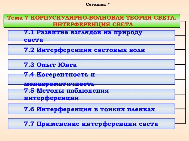 Тема 7 КОРПУСКУЛЯРНО-ВОЛНОВАЯ ТЕОРИЯ СВЕТА. ИНТЕРФЕРЕНЦИЯ СВЕТА 7.1 Развитие взглядов на