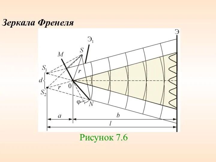 Зеркала Френеля Рисунок 7.6