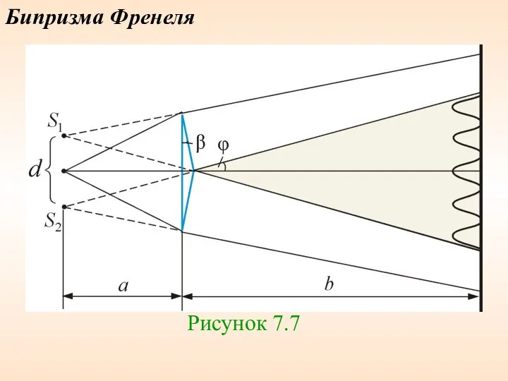 Бипризма Френеля Рисунок 7.7