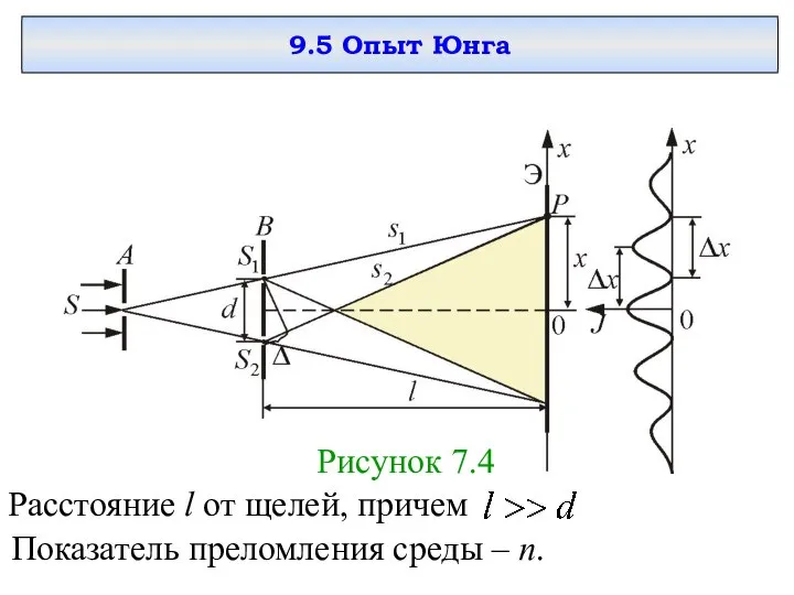 9.5 Опыт Юнга Рисунок 7.4 Расстояние l от щелей, причем Показатель преломления среды – n.