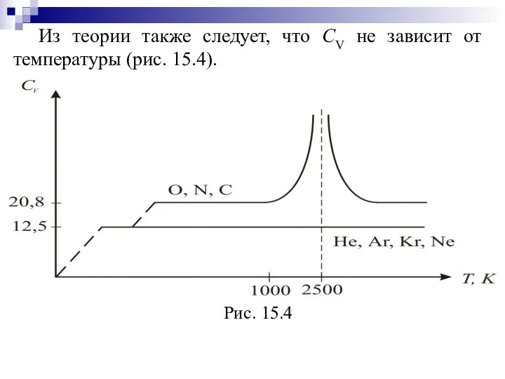 Из теории также следует, что СV не зависит от температуры (рис. 15.4).