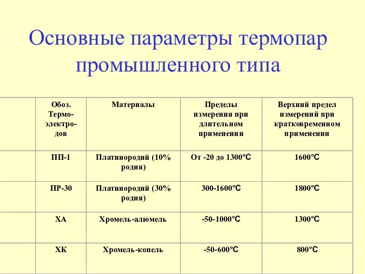 Основные параметры термопар промышленного типа