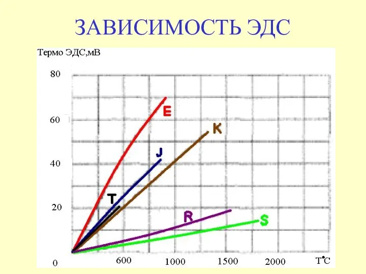 ЗАВИСИМОСТЬ ЭДС