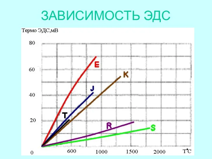 ЗАВИСИМОСТЬ ЭДС