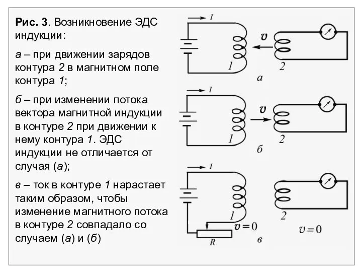 Рис. 3. Возникновение ЭДС индукции: а – при движении зарядов контура