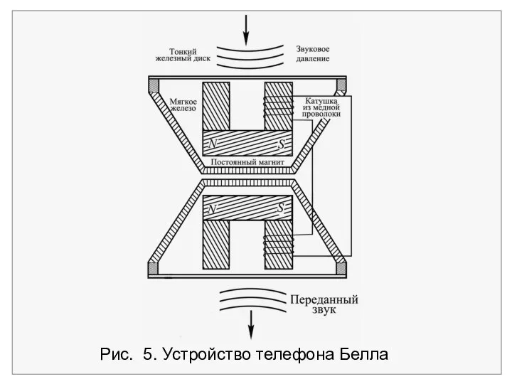 Рис. 5. Устройство телефона Белла